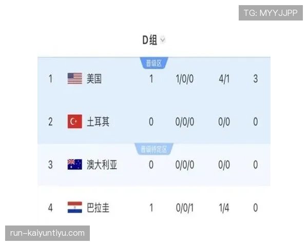 美国世界杯D组晋级回顾：小组第一进入32强